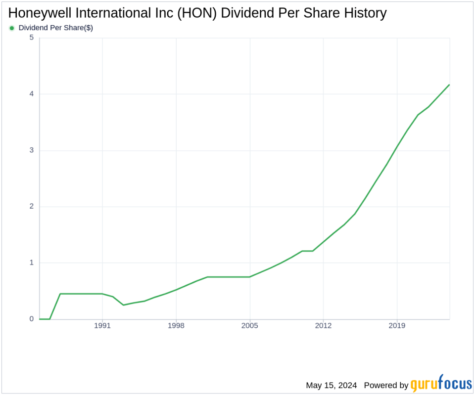 Honeywell International Inc's Dividend Analysis