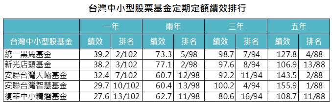 資料來源：MorningStar，「鉅亨買基金」整理，資料截至2021/8/31，以新台幣計算。此資料僅為歷史數據模擬回測，不為未來投資獲利之保證，在不同指數走勢、比重與期間下，可能得到不同數據結果。投資人因不同時間進場，將有不同之投資績效，過去之績效亦不代表未來績效之保證。