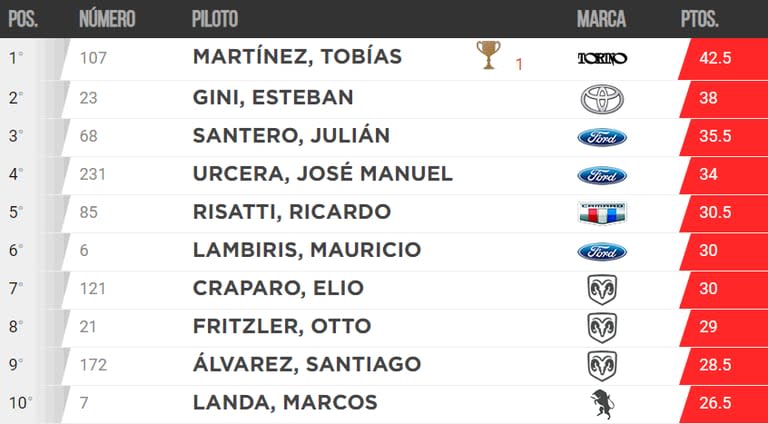 Las principales posiciones del campeonato de TC, tras la fecha inicial.