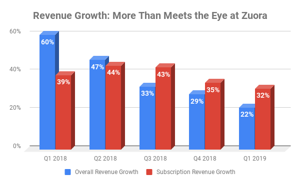 Chart showing total and subscription-based revenue growth at Zuora