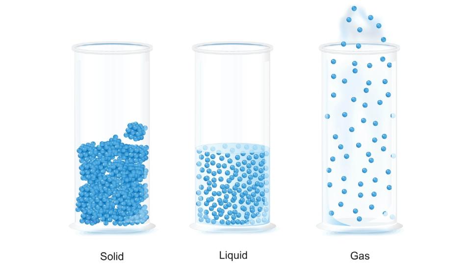 A diagram of molecules in solid, gas and liquid