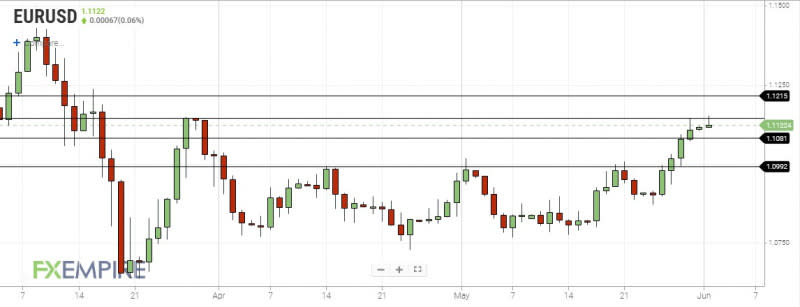 EURUSD Daily Chart