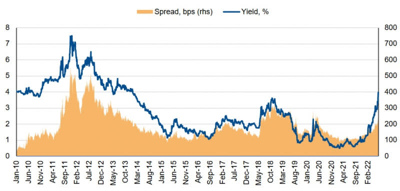 Source: Macrobond, Scope Ratings