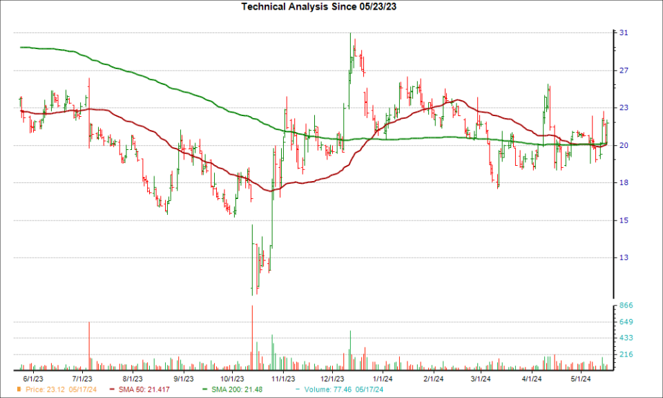 Moving Average Chart for SAVA