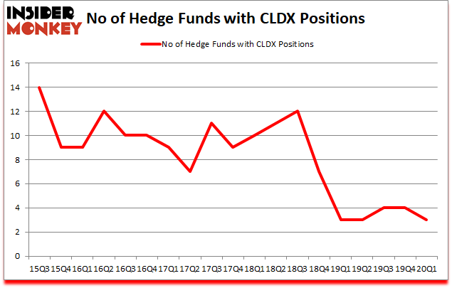 Is CLDX A Good Stock To Buy?