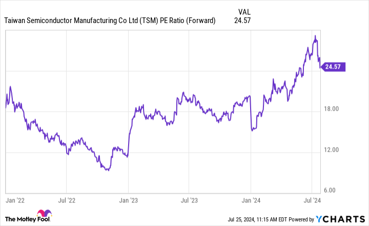 TSM PE Ratio (Forward) Chart