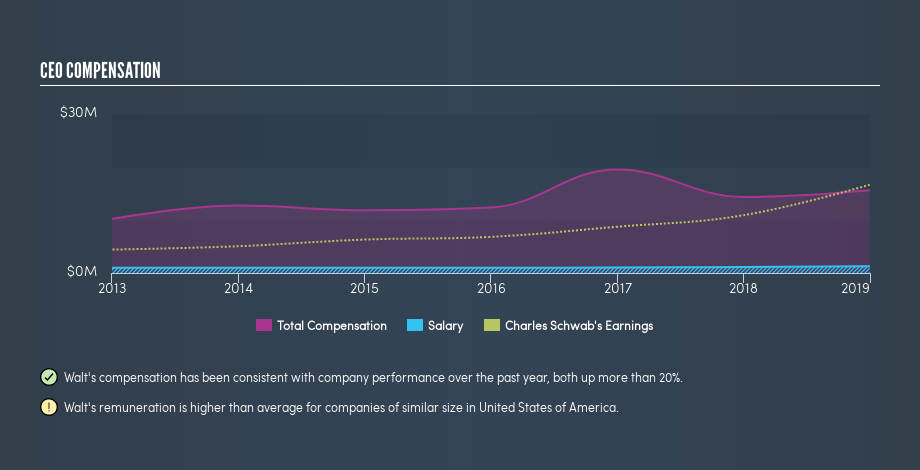 NYSE:SCHW CEO Compensation, August 1st 2019