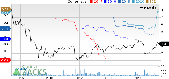 Option Care Health, Inc. Price and Consensus