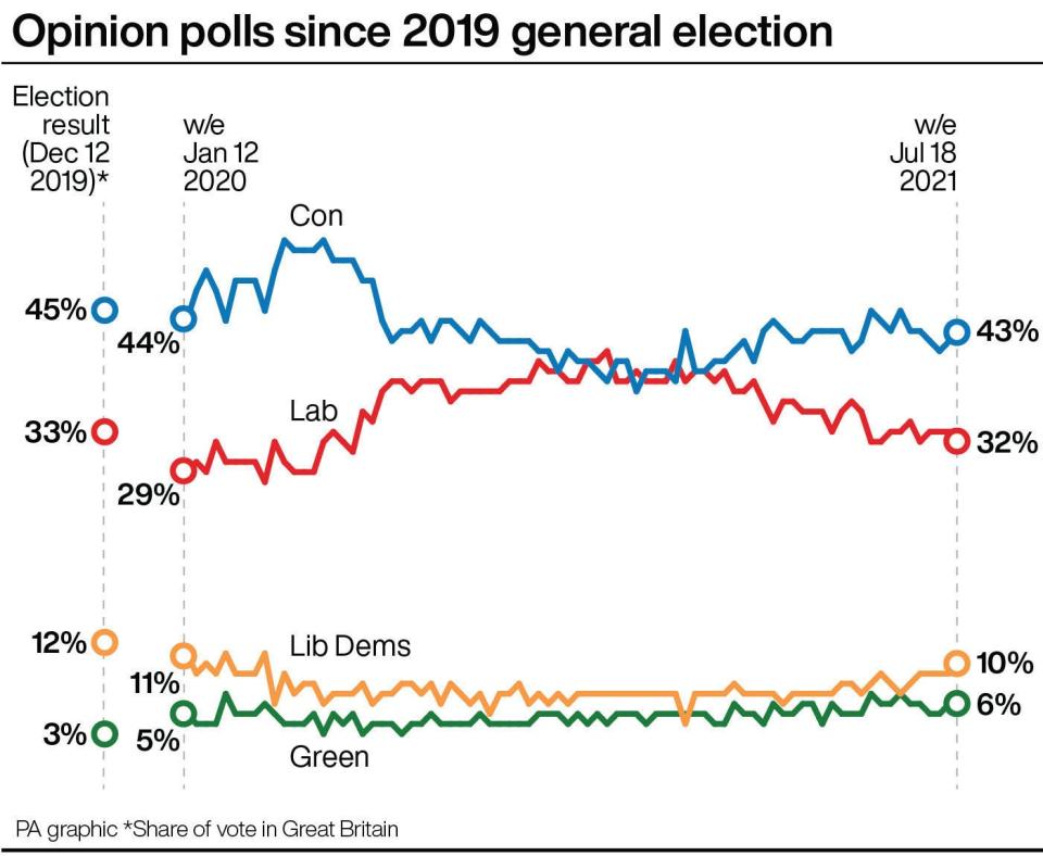 Opinion polls since 2019 general election (PA Graphics) (PA Graphics)