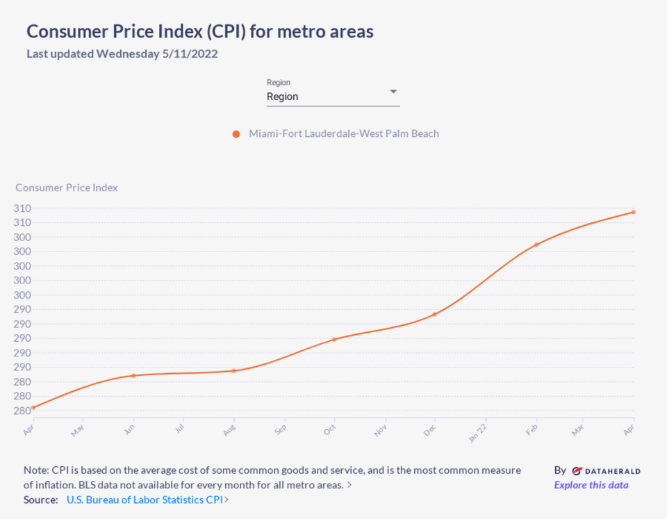 Here’s the April 2022 Consumer Price Index for Miami-Fort Lauderdale-West Palm Beach metropolitan area.