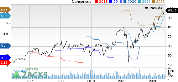 Plexus Corp. Price and Consensus