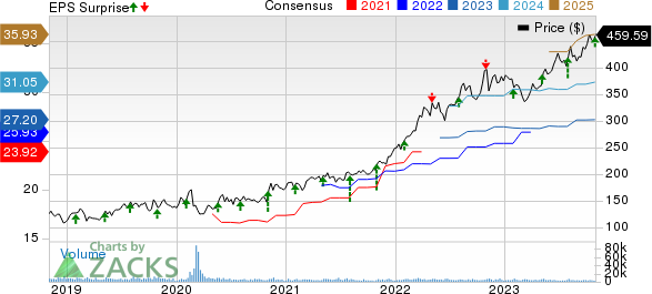 McKesson Corporation Price, Consensus and EPS Surprise