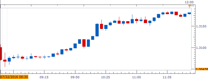 USD/CAD Chart