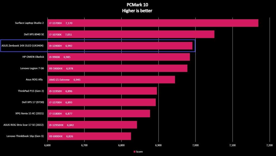 Screenshot of a benchmark graph for the ASUS Zenbook 14X OLED (UX3404).