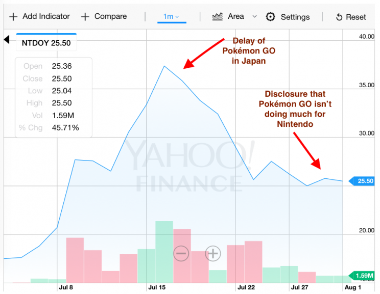 Nintendo shares in the US over the past month