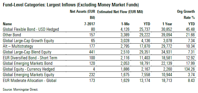 Categorie Morningstar con i più alti flussi netti luglio 2017