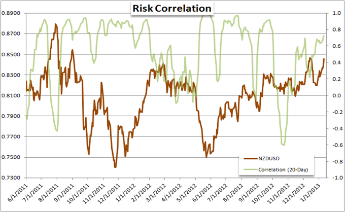 Forex_Strategy_Is_the_EURUSD_and_Yen_Cross_Rally_a_Risk_Trend_Move_body_Picture_15.png, Forex Strategy: Is the EUR/USD and Yen Cross Rally a Risk Trend Move?