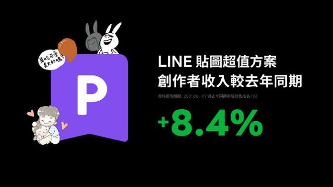 透過LINE貼圖超值方案，創作者收入平均增加8.4%。