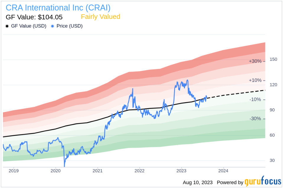 Insider Sell: EVP and General Counsel Jonathan Yellin Sells 1,250 Shares of CRA International Inc