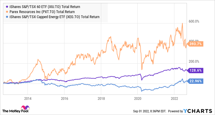 XIU Total Return Level Chart