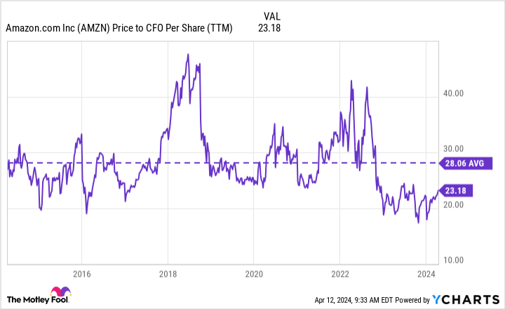 AMZN price to CFO per share chart (TTM).