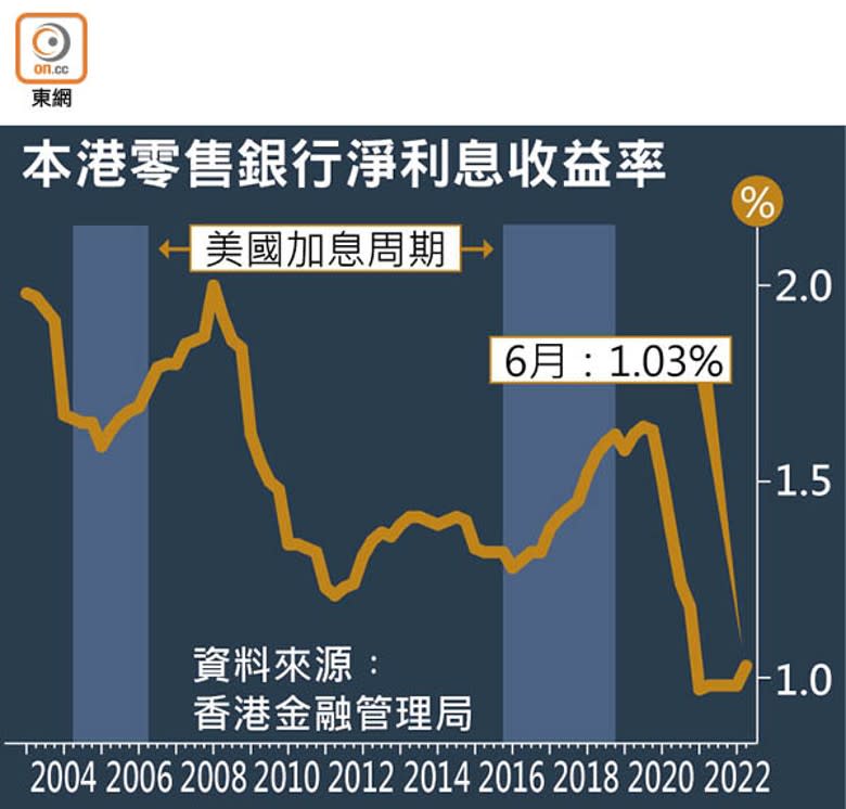 本港零售銀行淨利息收益率