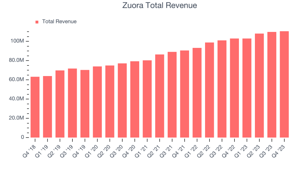 Zuora Total Revenue