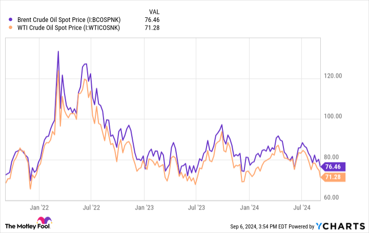 Brent Crude Oil Spot Price Chart