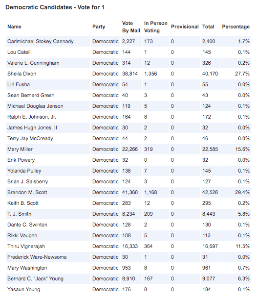 Courtesy of the Maryland Board of Elections.