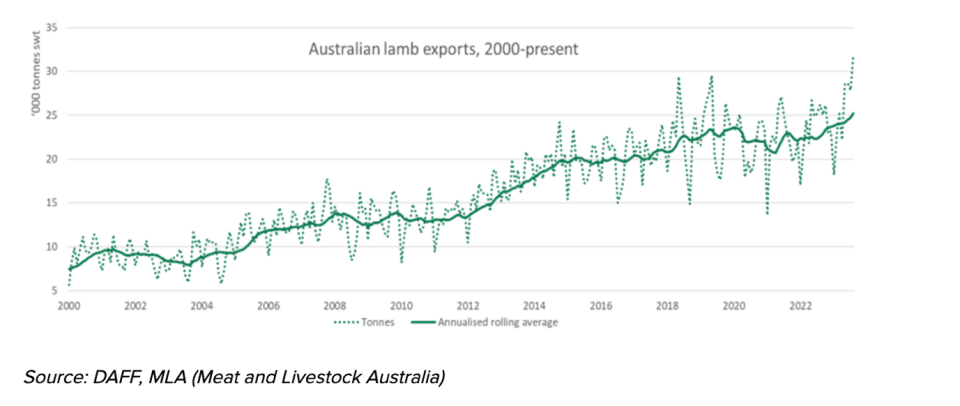 Chart showing informatyion about lamb.