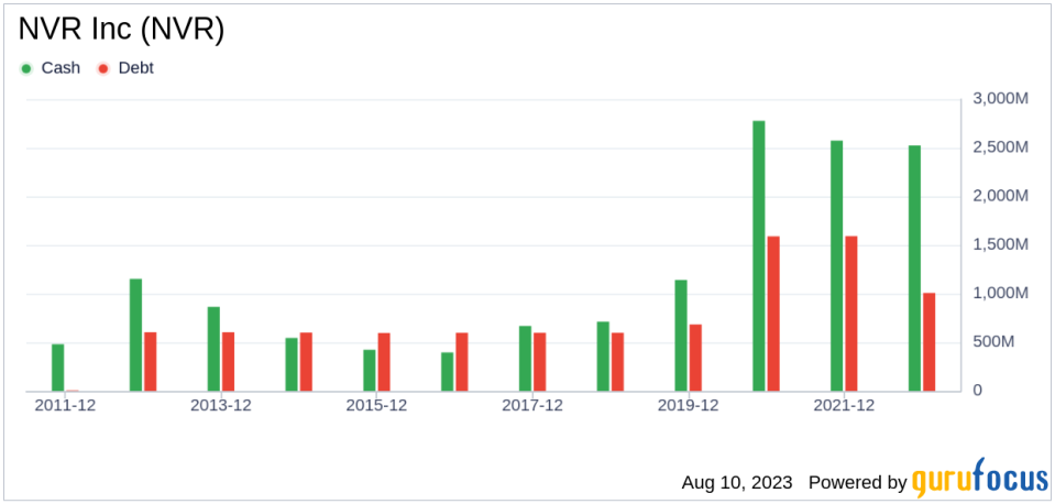 Is NVR Inc. (NVR) Stock Fairly Valued?