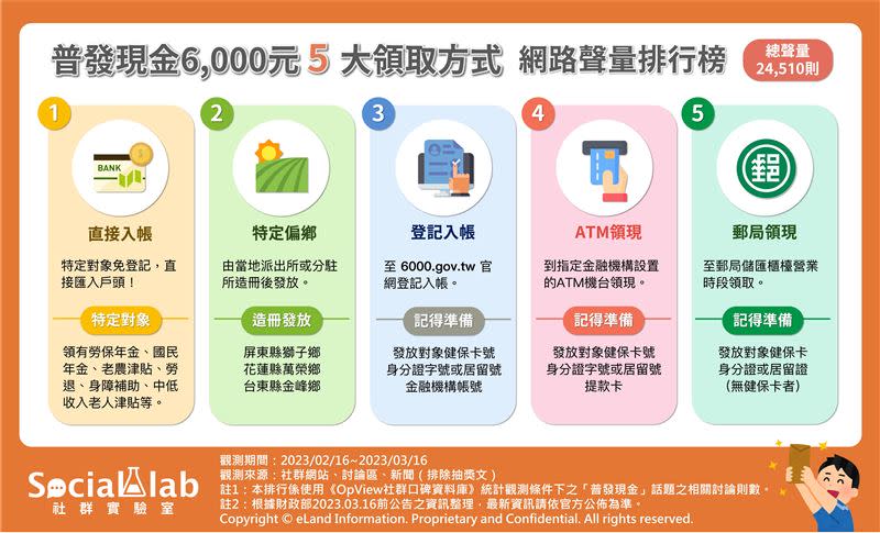 《Social Lab社群實驗室》透過《OpView社群口碑資料庫》追蹤近一個月內「普發現金」話題的網路聲量表現，了解網友熱議普發現金的4大問答與5種領取管道。