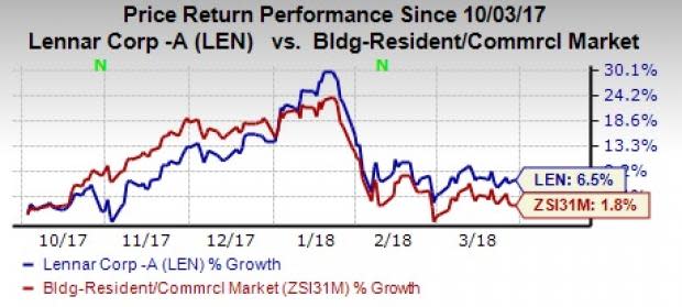 Higher construction costs are likely to dampen Lennar's (LEN) Q1 gross margin. However, improved operating leverage from lower SG&A expenses is expected to offset the headwinds.