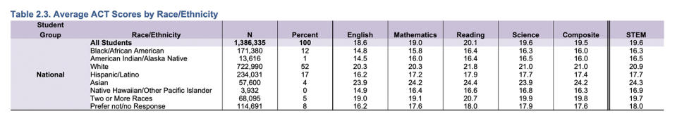 ACT Profile Report