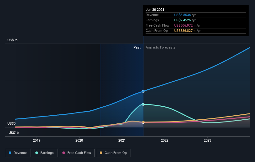 earnings-and-revenue-growth