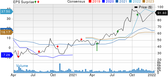 Arch Resources Inc. Price, Consensus and EPS Surprise