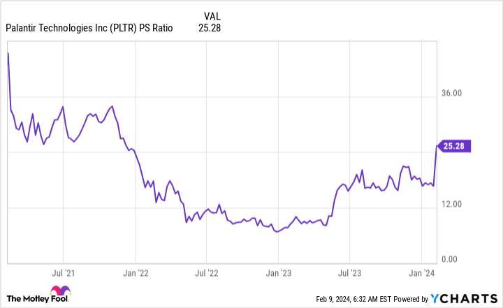 PLTR PS Ratio Chart
