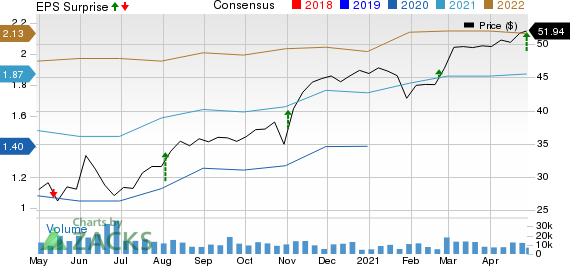 Ingersoll Rand Inc. Price, Consensus and EPS Surprise