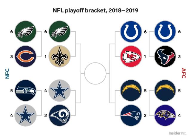 The NFL playoff bracket and TV schedule after the Wild Card games
