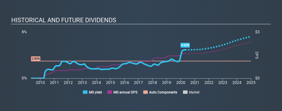 TSX:MG Historical Dividend Yield April 24th 2020