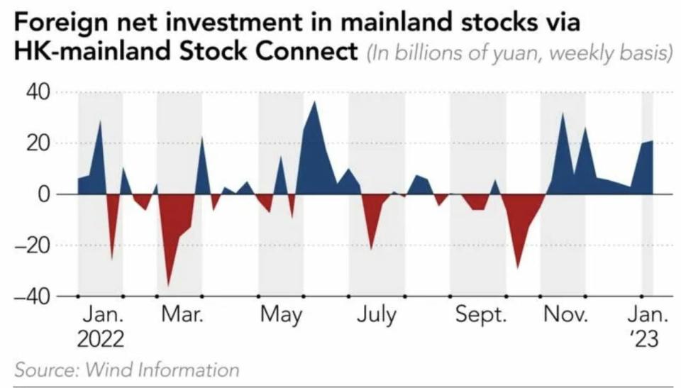 . . . los inversores extranjeros vuelan hacia las acciones chinas