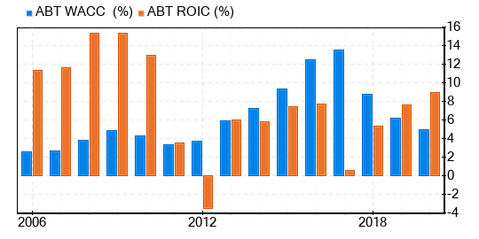 Abbott Laboratories Stock Shows Every Sign Of Being Modestly Overvalued