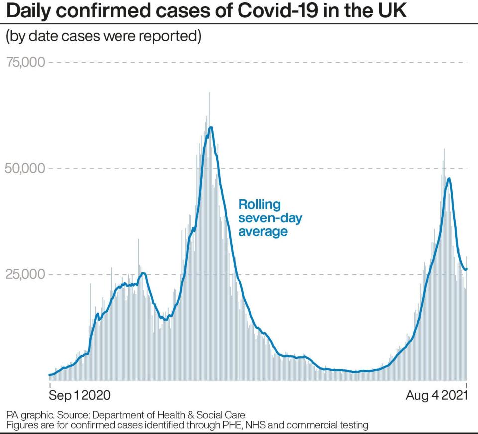 Daily confirmed cases of Covid-19 in the UK (PA Graphics) (PA Graphics)