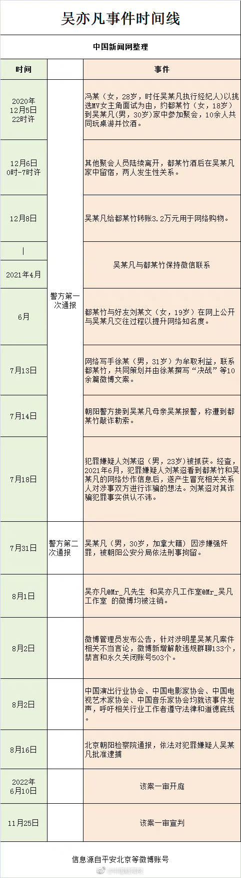 ▲陸媒整理吳亦凡這兩年的犯罪時間軸，結果網友發現關鍵人物，竟然是吳媽媽。（圖／翻攝自中國新聞網微博）