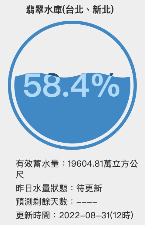 翡翠水庫蓄水率跌破6成創新低。（圖片來源：台灣水庫即時水情資料）