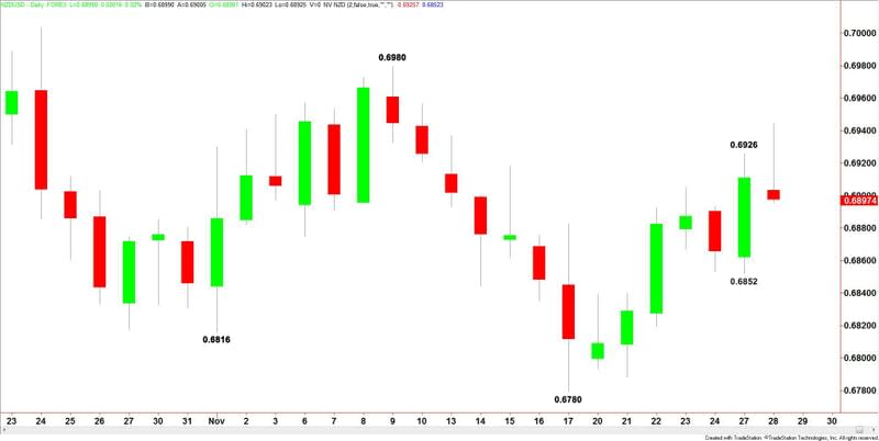 NZDUSD