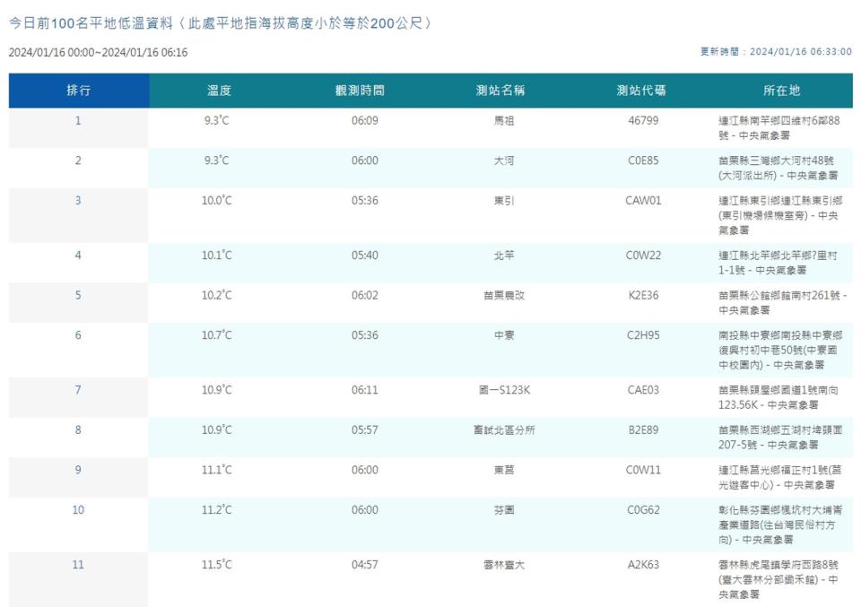 中央氣象署觀測平地低溫。（翻攝自中央氣象署）