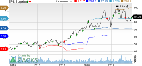 PerkinElmer, Inc. Price, Consensus and EPS Surprise