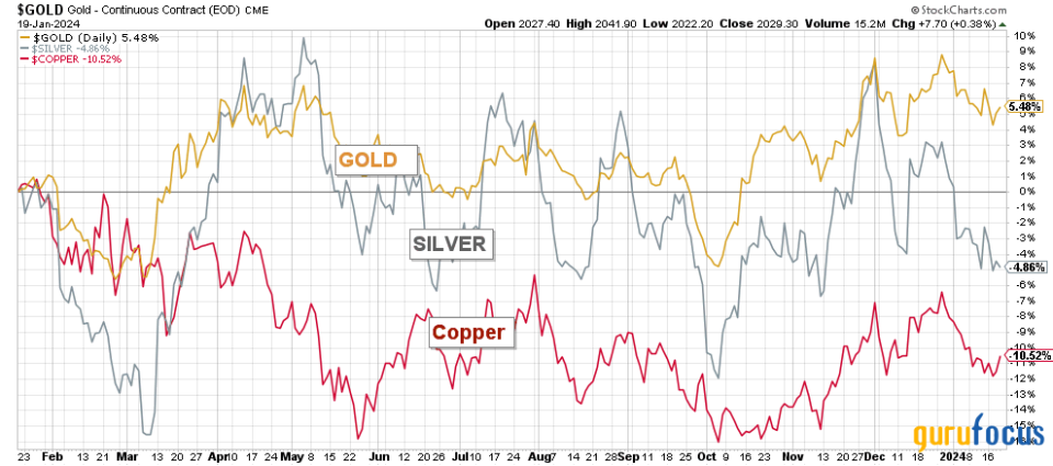 2024 Looks Promising for Eldorado Gold