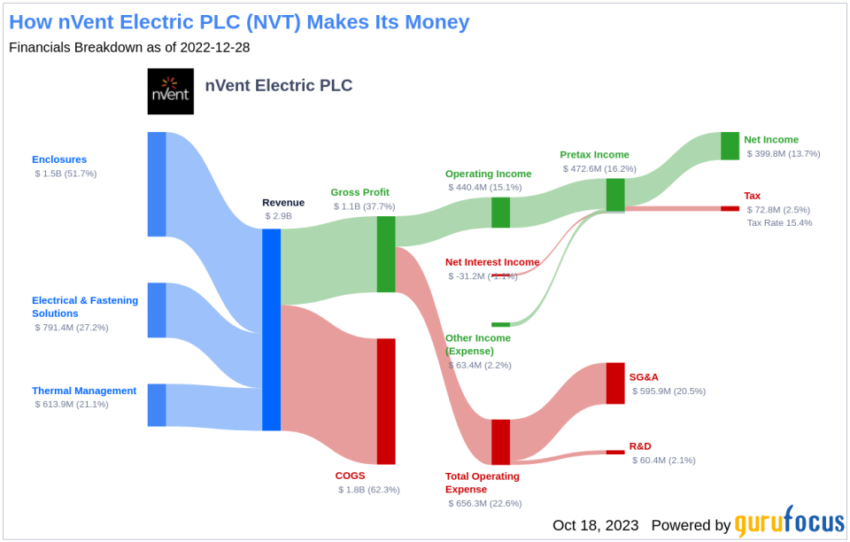 nVent Electric PLC's Dividend Analysis